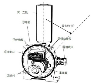 不負(fù)重托-YHPK-I、YHPK-II皮帶跑偏開關(guān)_跑偏開關(guān)煤礦用跑偏開關(guān)
