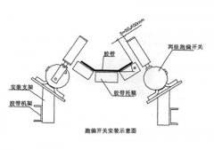 XLPP-J-I、XLPP-J-II兩級跑偏開關(guān)兩級跑偏開關(guān)生產(chǎn)